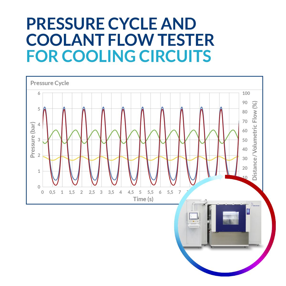 sinusoidal pressure curve, glycol flow, pressure cycle test rig and climate test chamber