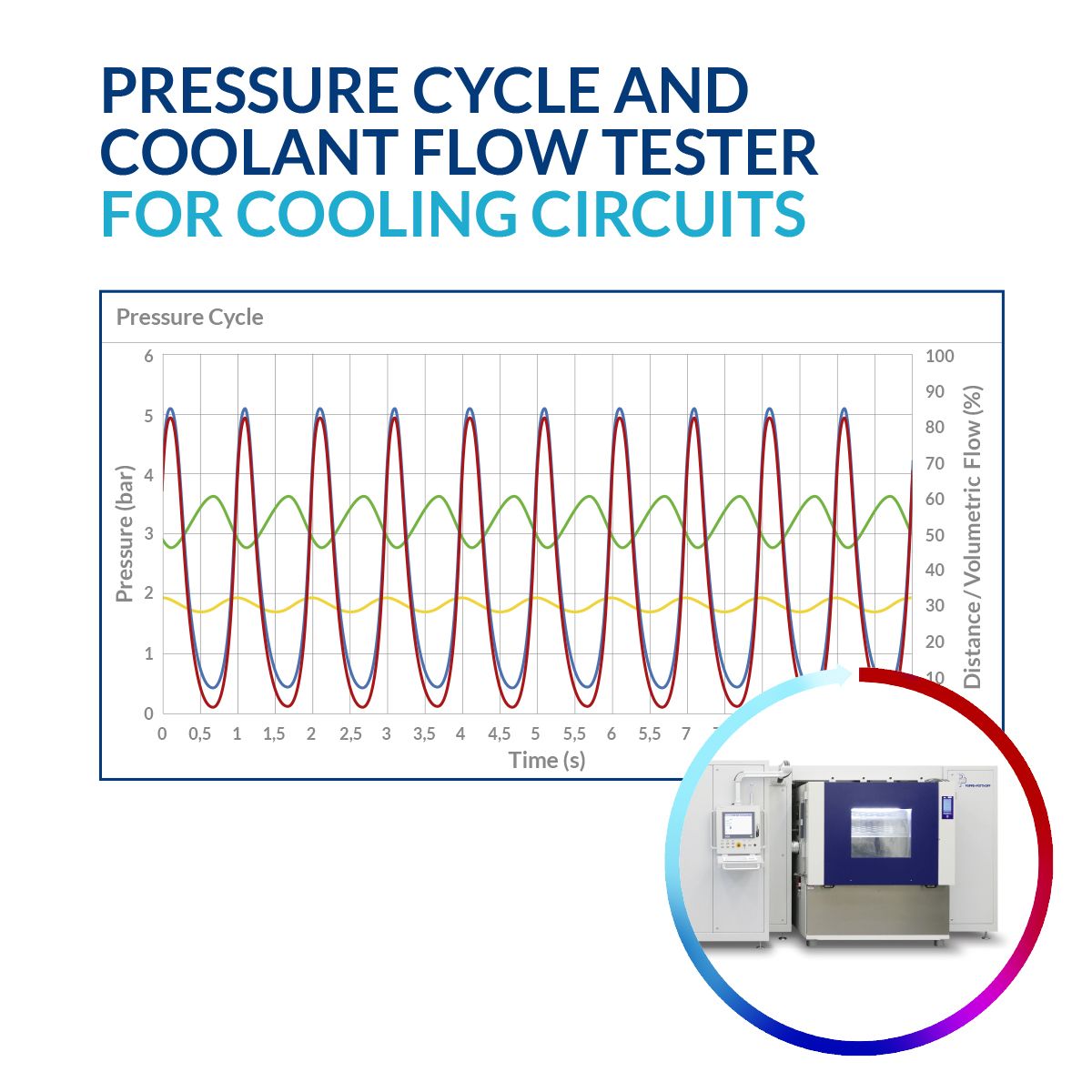 courbe de pression sinusoïdale, débit de glycol, banc d'essai de cycle de pression et chambre d'essai climatique