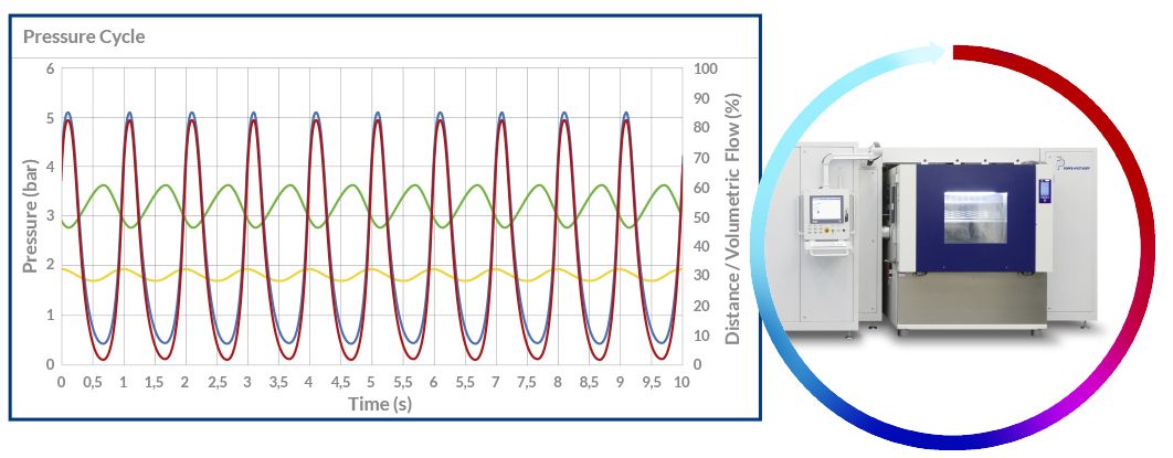 Banco de pruebas de ciclos de presión con cámara climática y curva de presión sinusoidal