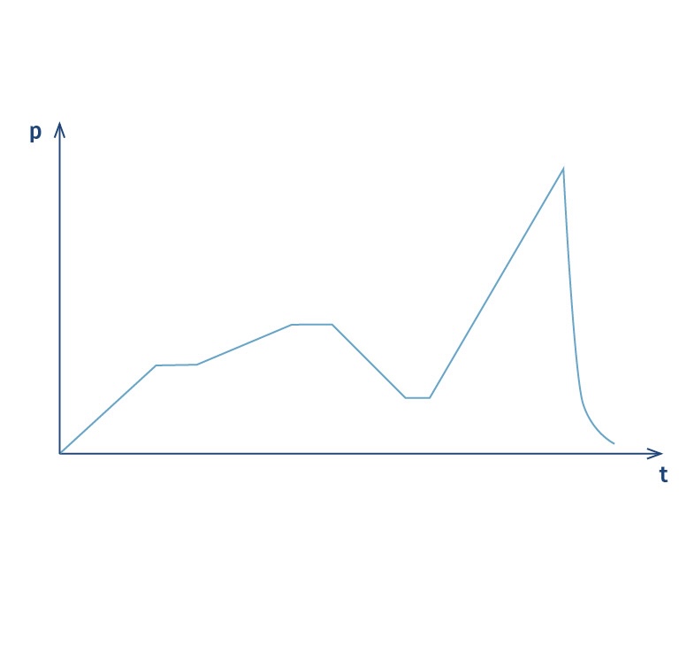 controlled burst pressure test generated by a high pressure pump