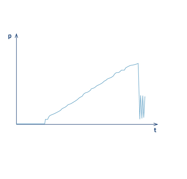 uncontrolled burst pressure test generated by a high pressure pump