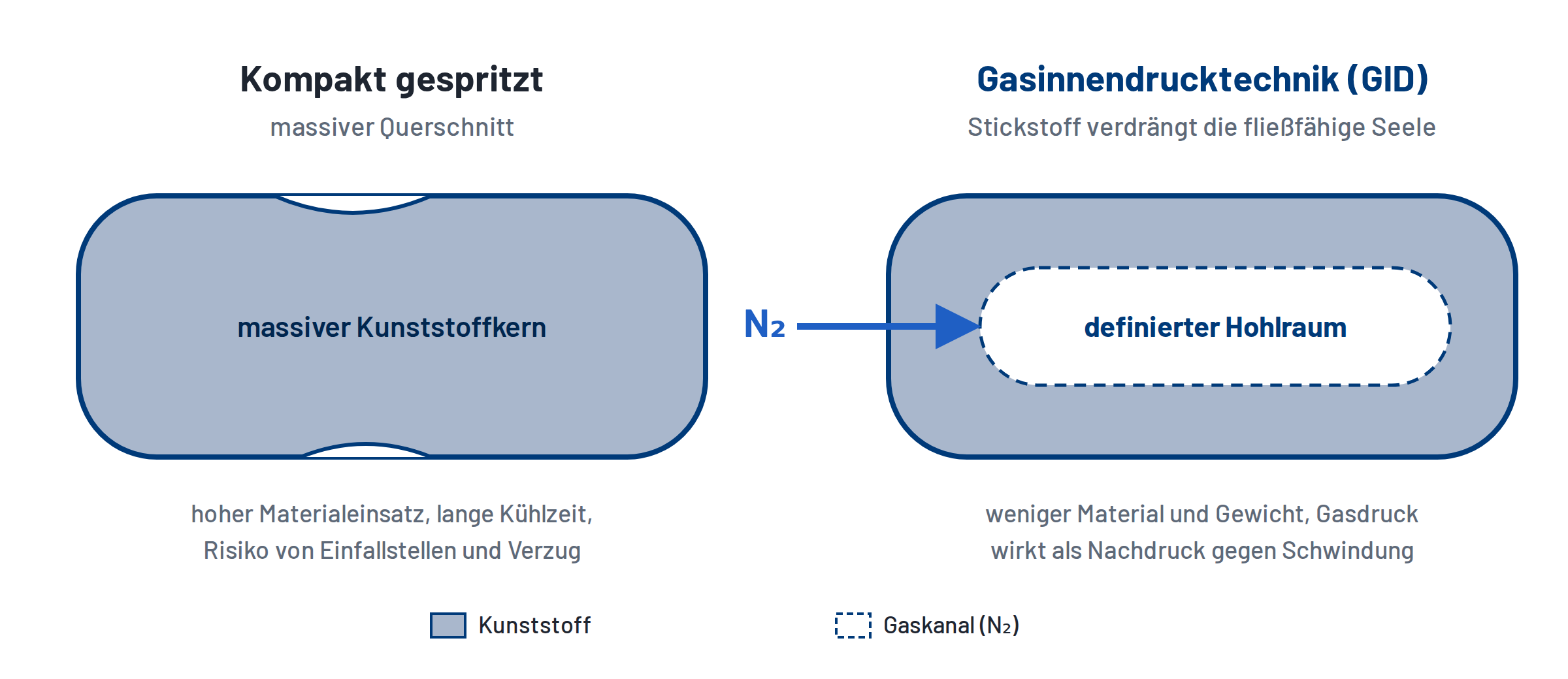 Vergleich kompakt gespritztes Bauteil mit massivem Kern und GID-Bauteil mit durch Stickstoff erzeugtem Hohlraum