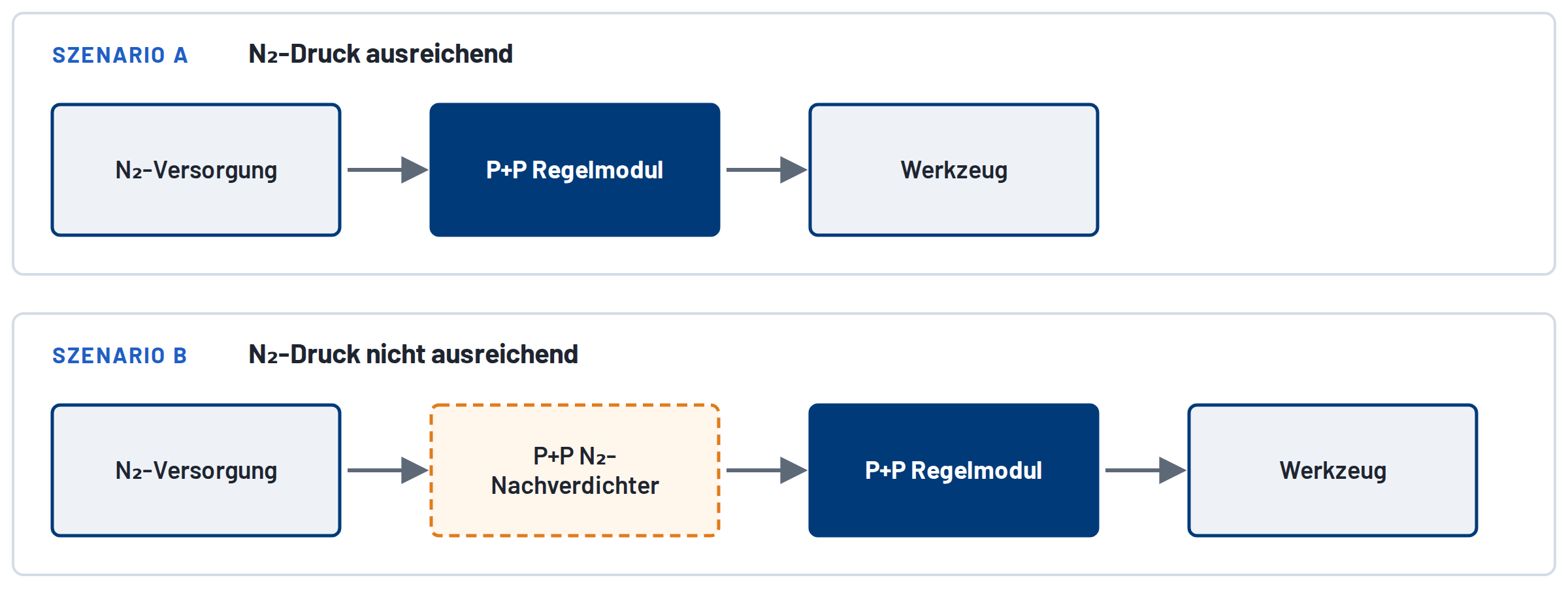 Szenario A: N₂-Versorgung direkt zum P+P-Regelmodul und Werkzeug; Szenario B: mit vorgeschaltetem P+P-Nachverdichter