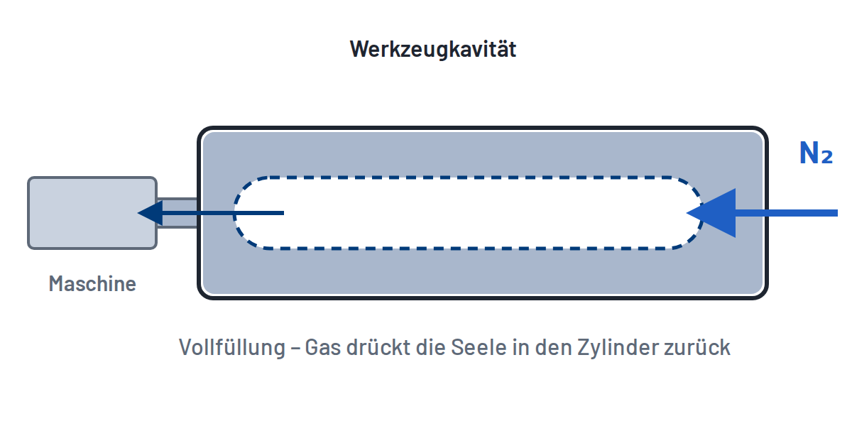 Schema GID-Masse-Rückdrückverfahren: Gas vom Fließwegende drückt die Seele zurück in den Plastifizierzylinder