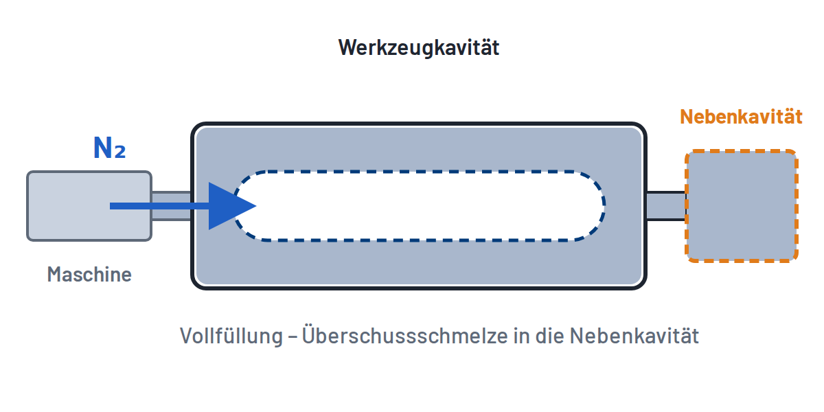 Schema GID-Überströmverfahren: volle Kavität, Gas verdrängt Überschussschmelze in eine Nebenkavität
