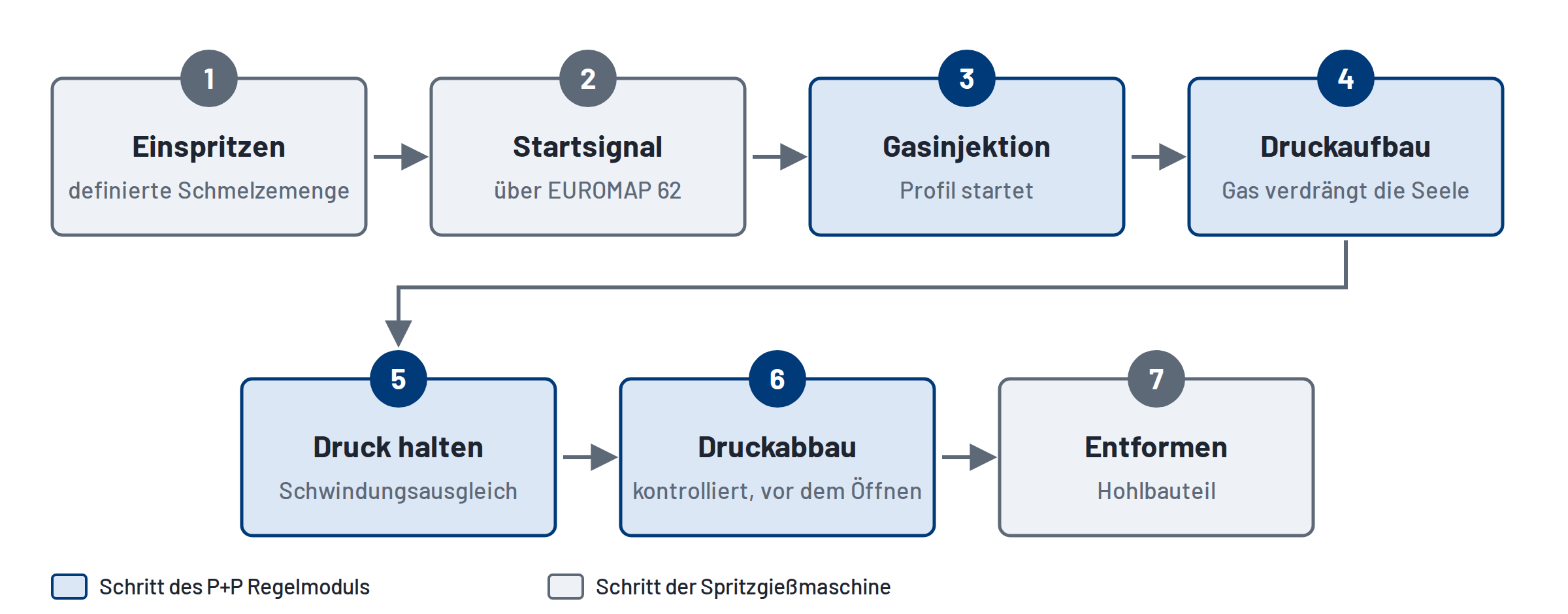 Ablauf eines GID-Zyklus in sieben Schritten: Einspritzen, Startsignal, Gasinjektion, Druckaufbau, Druck halten, Druckabbau, Entformen