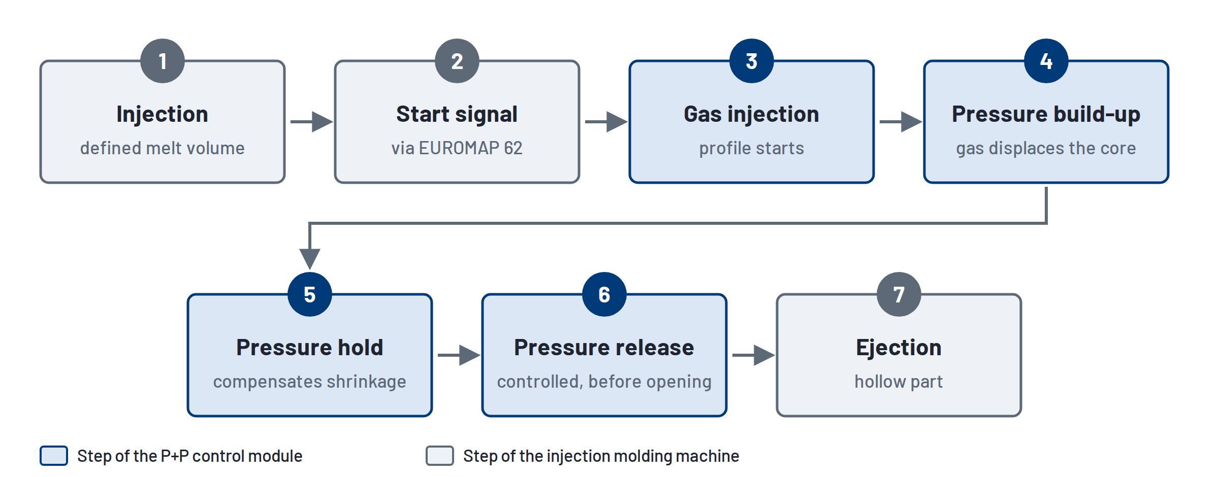 Gas injection cycle in seven steps: injection, start signal, gas injection, pressure build-up, pressure hold, pressure release, ejection