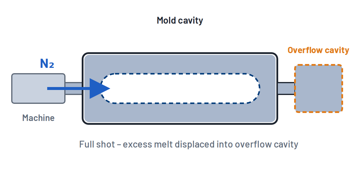 Overflow gas injection process: full cavity, gas displaces excess melt into an overflow cavity