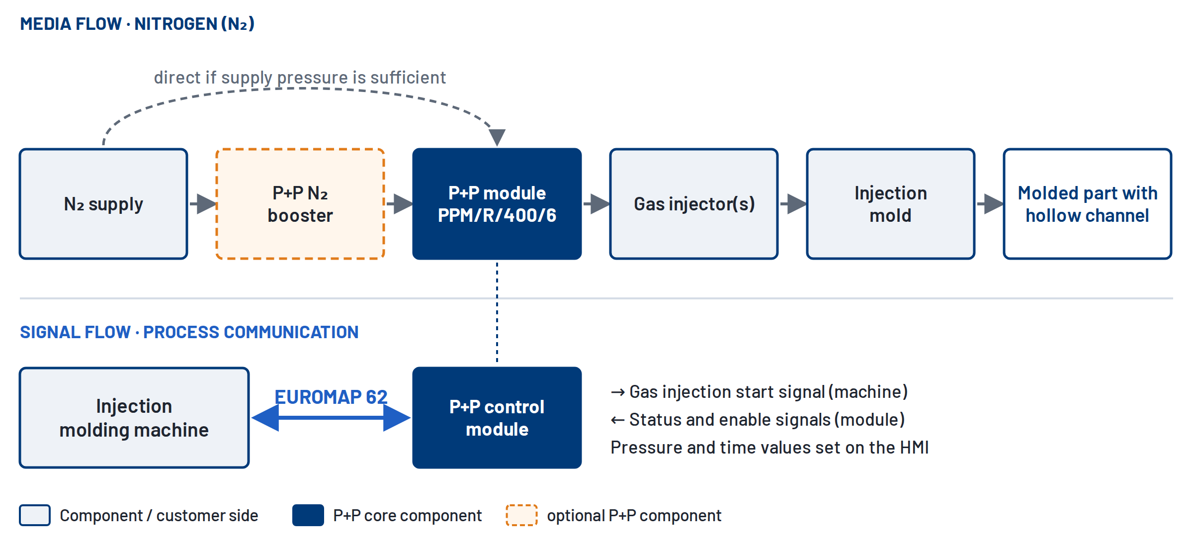 Gas injection system layout: N₂ supply, optional P+P booster, P+P control module PPM/R/400/6, gas injectors, injection mold; signal flow between injection molding machine and control module via EUROMAP 62